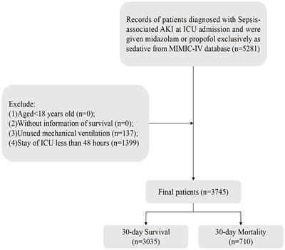 Effect of propofol versus midazolam on short-term outcomes in patients with sepsis-associated acute kidney injury